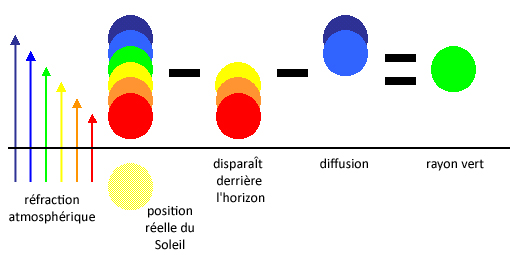 Effets optiques naturels Rayon-vert-explication-1